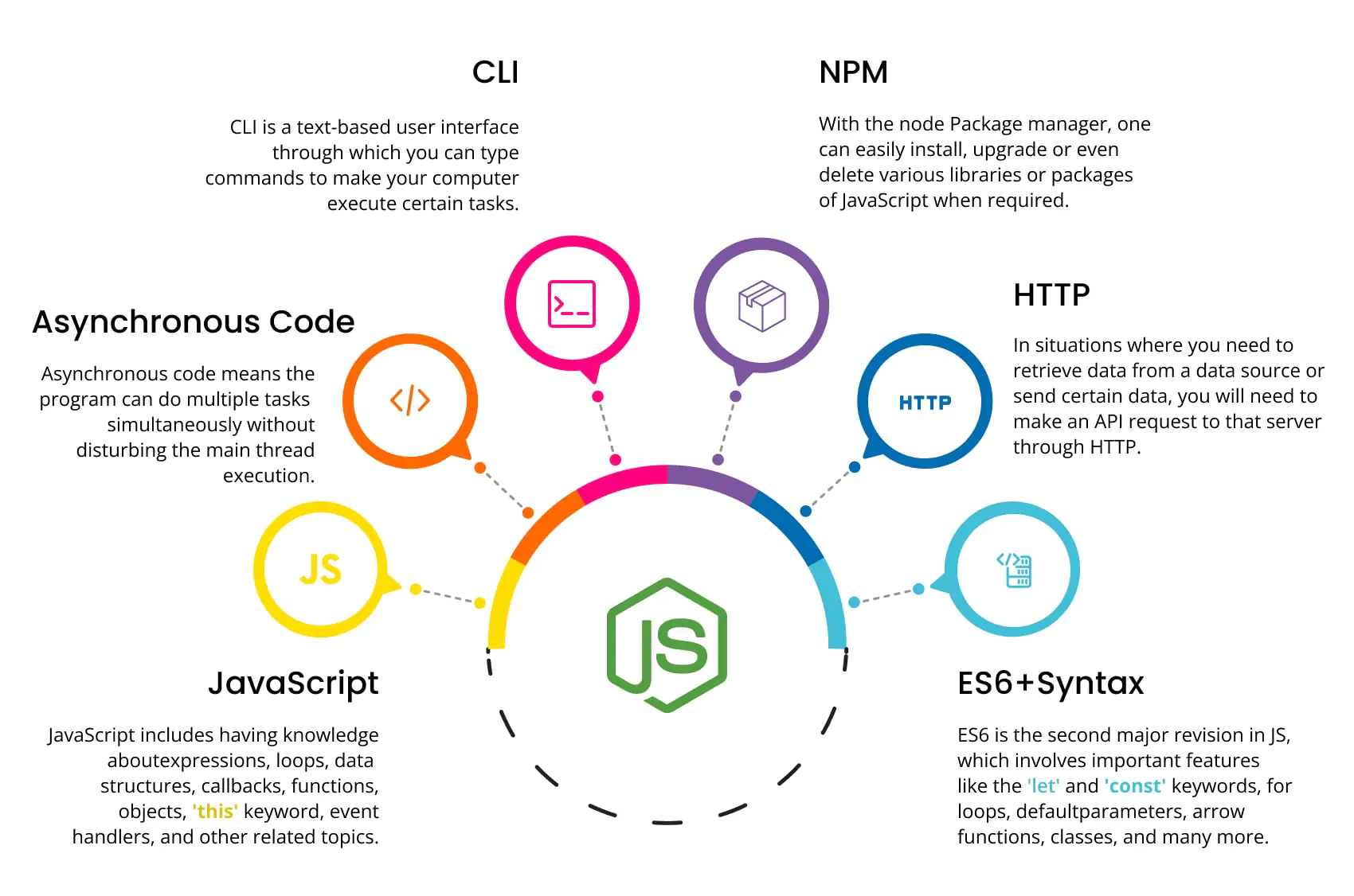 Pointers to keep in mind for Node.js - Bytes Technolab