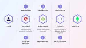 MEAN Stack Architecture For Front-end & Back-end