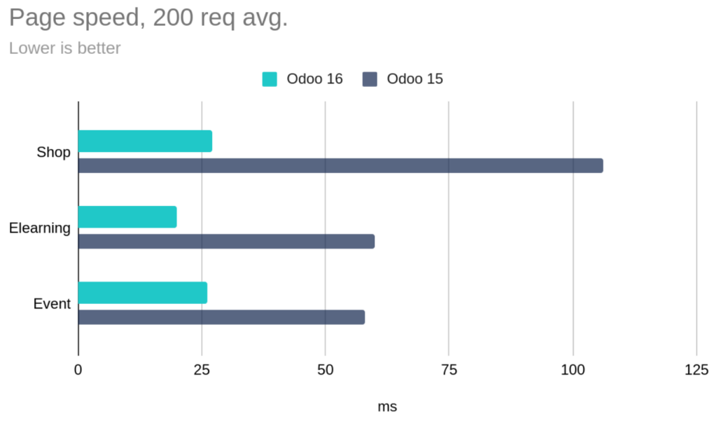 Odoo 16 Page speed and Performance