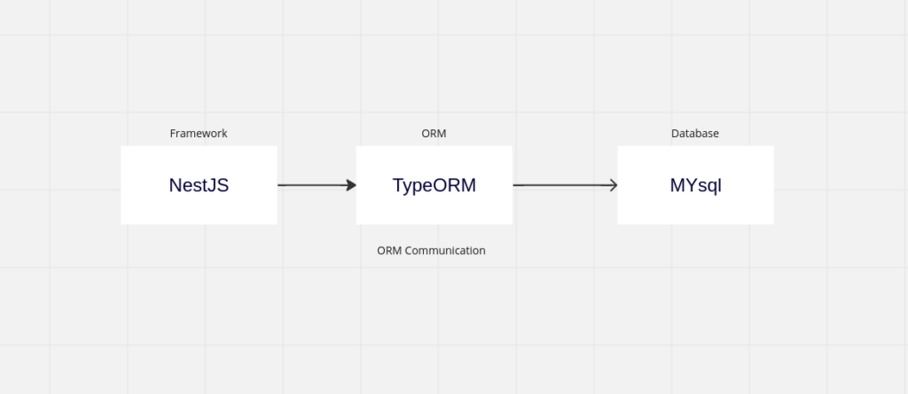 Mastering Migration With TypeORM In Nest.js (Step-by-Step Guide)