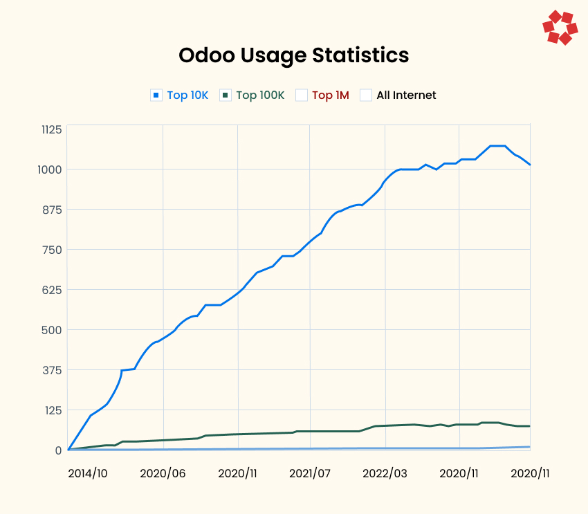 Odoo Usage Statistics