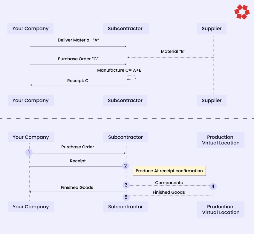 Subcontract