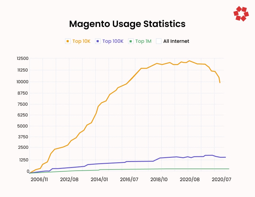 Magento Usage Statistics