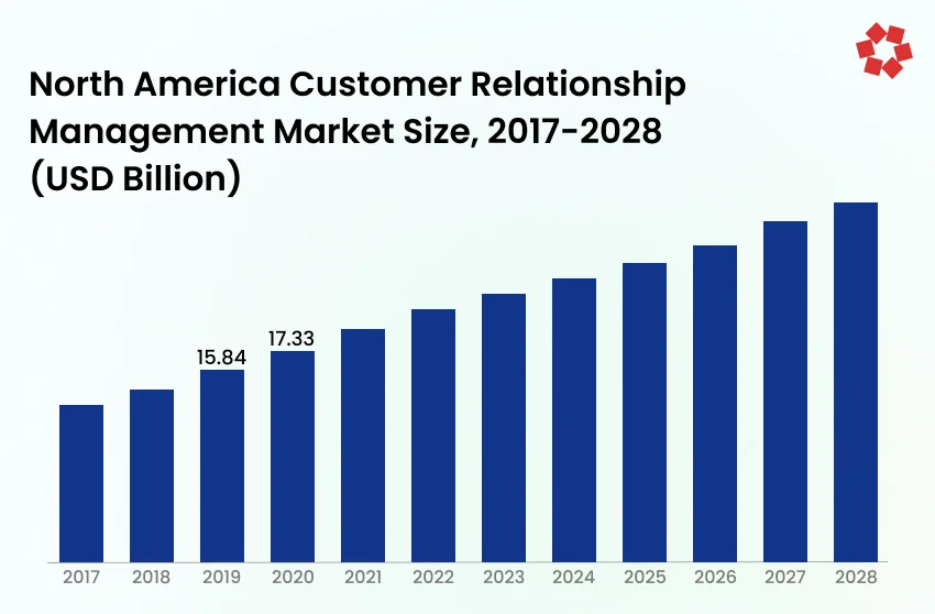 North America CRM Market Size