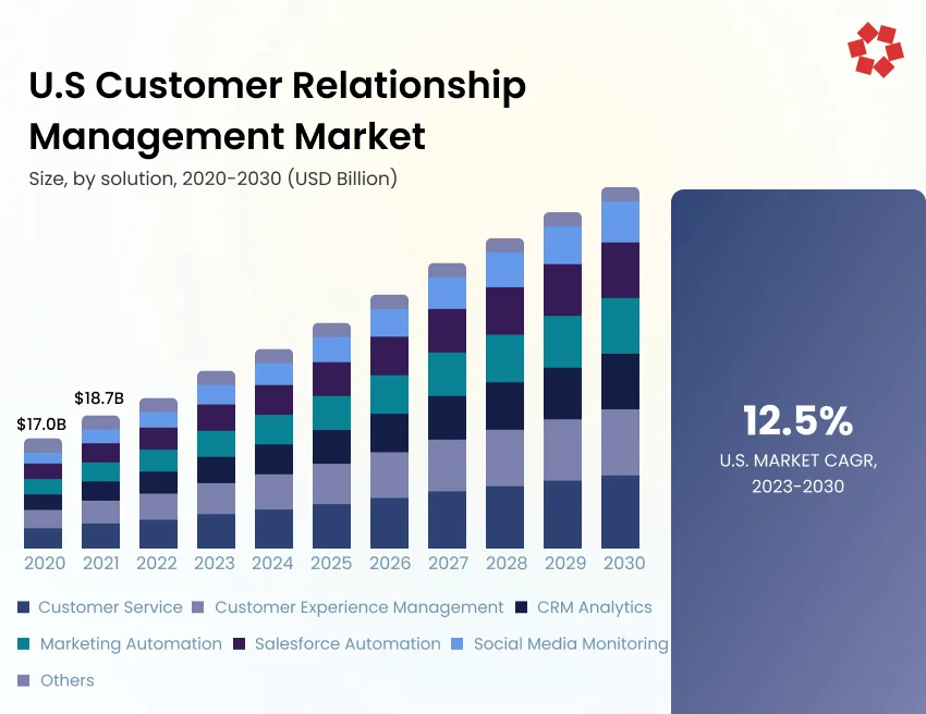 CRM Market Size in USA