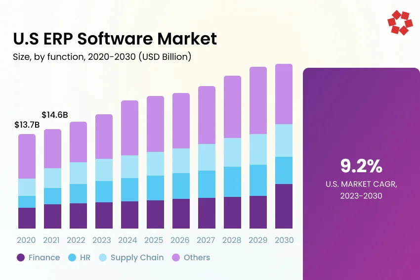 ERP Software Market Size in USA